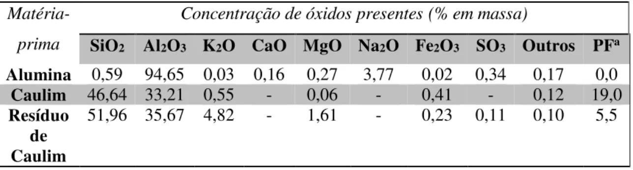 Tabela 4.1 - Composição química (expressa em % mássico dos óxidos constituintes) das  matérias-primas analisadas por fluorescência de raios X