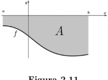 Figura 2.11 temos que − f (x) será positiva, denimos, nesse caso