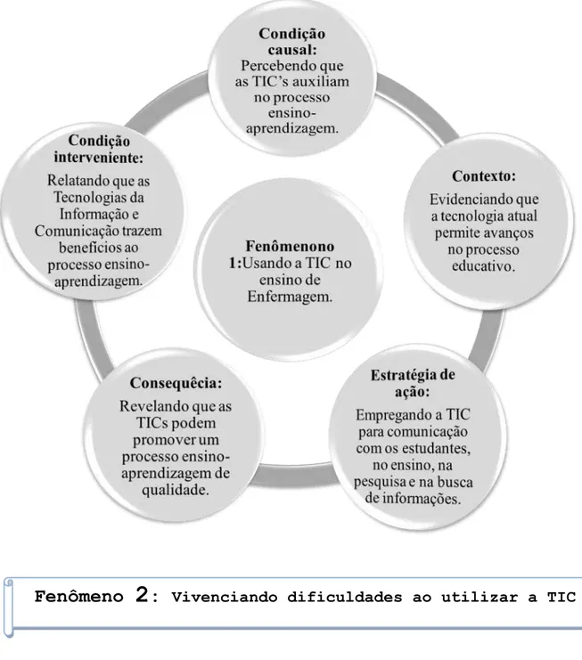 Figura 1: Modelo teórico do fenômeno 1 - Usando a TIC no ensino de Enfermagem 