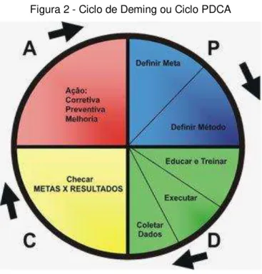 Figura 2 - Ciclo de Deming ou Ciclo PDCA 