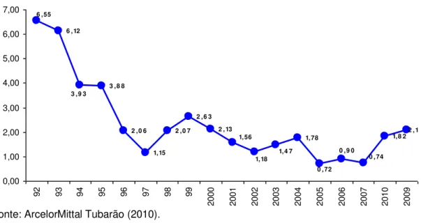 Gráfico 2 – Histórico da taxa de freqüência dos acidentes CPT e SPT 