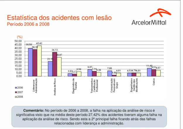 Figura 7 – Estatística dos acidentes com lesão da ArcelorMittal Tubarão 