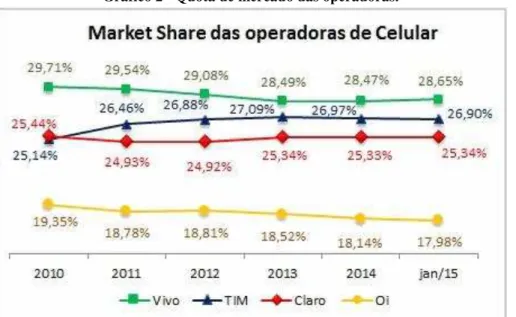 Gráfico 2 - Quota de mercado das operadoras. 