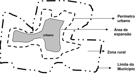Figura 1 - Área de um Município  Fonte: Meirelles (1994, p. 70) 