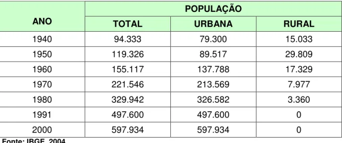 Tabela 1 - População residente no município de João Pessoa  POPULAÇÃO 