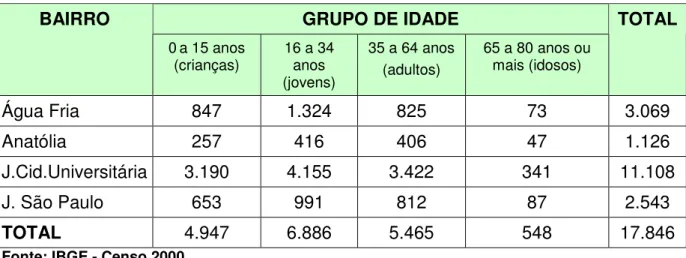 Tabela 4- João Pessoa - População residente por grupo de idade  GRUPO DE IDADE TOTAL  0 a 15 anos  (crianças)  16 a 34 anos (jovens)  35 a 64 anos  (adultos)  65 a 80 anos ou mais (idosos)  597934  111.852  215.391  171.416  33.275 