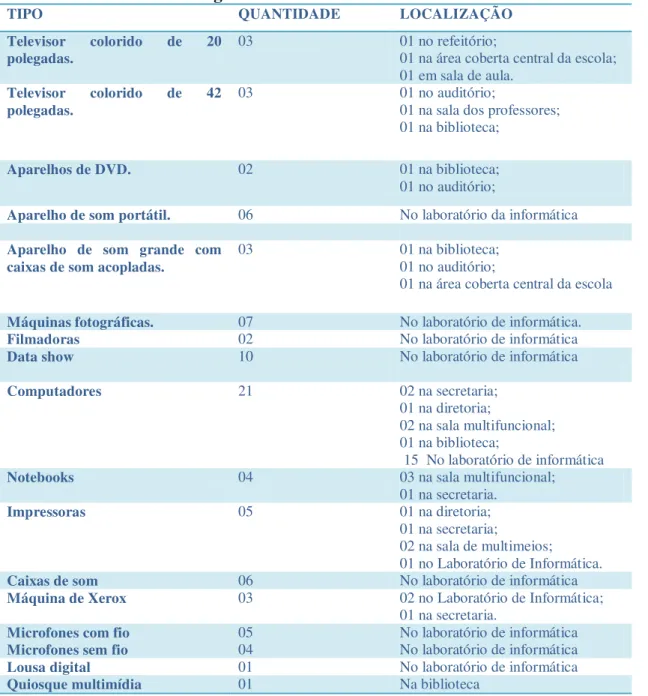 Tabela 2: Recursos tecnológicos existentes na EREM Alfredo de Carvalho  –  Triunfo-PE