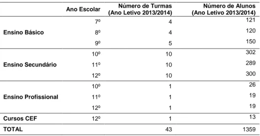 Tabela 1- Número de turmas e alunos por ano de escolaridade  Escola Secundária Rainha Dona Leonor  Ano Escolar  Número de Turmas  