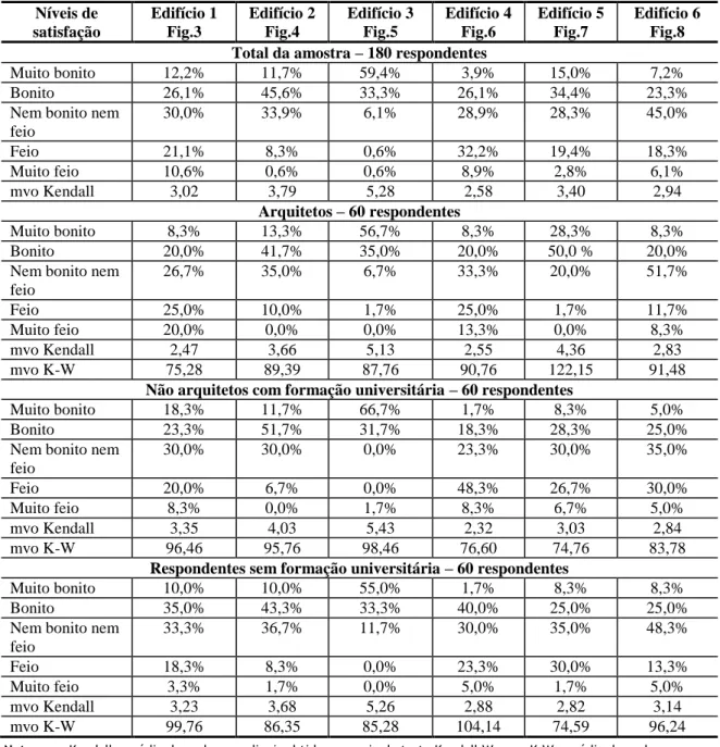 Tabela 1 - Graus de satisfação com a aparência dos edifícios  Níveis de  satisfação  Edifício 1 Fig.3  Edifício 2 Fig.4  Edifício 3 Fig.5  Edifício 4 Fig.6  Edifício 5 Fig.7  Edifício 6 Fig.8 