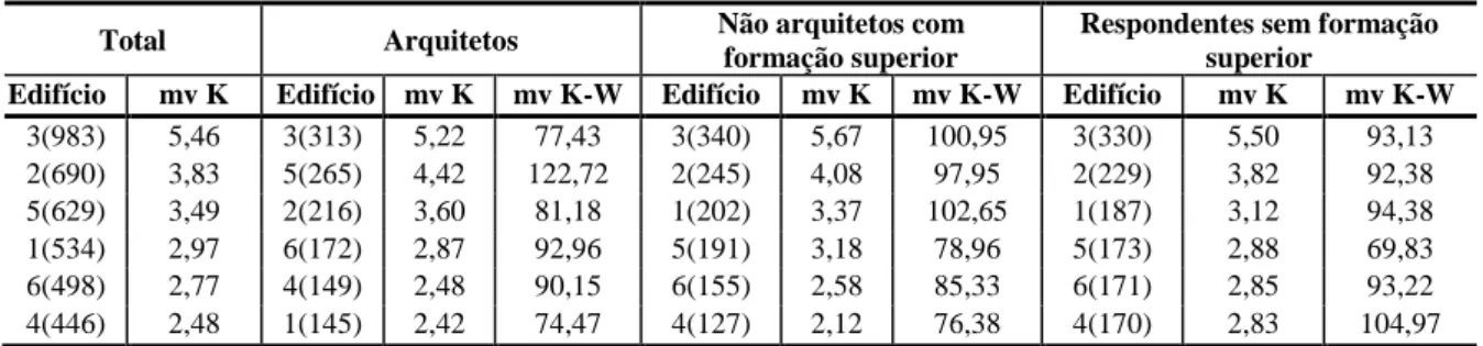 Tabela 2  – Ordem de preferência dos edifícios quanto à aparência 