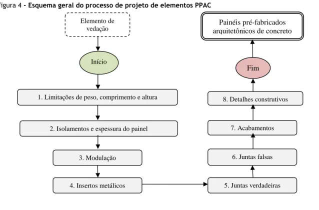 Figura 4 - Esquema geral do processo de projeto de elementos PPAC 