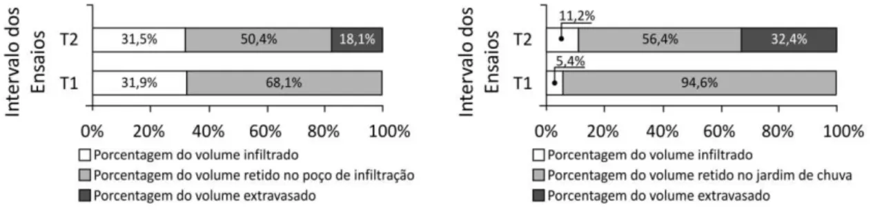 Figura 5 - Volumes percentuais de infiltração, retenção e extravasamento para o ensaio com vazão de 