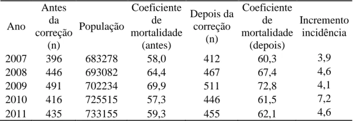Tabela  1-  Comparativo  entre  o  número  de  casos  de  TB  antes  e  depois  da  correção  pelo  relacionamento  entre  Sinan  e  SIM