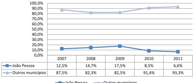 Figura  1-  Percentual  de  casos  de  tuberculose  subnotificados,  por  local  de  residência,  no  município de João Pessoa e em outros  municípios no estado da Paraíba no período de 2007 a  2011