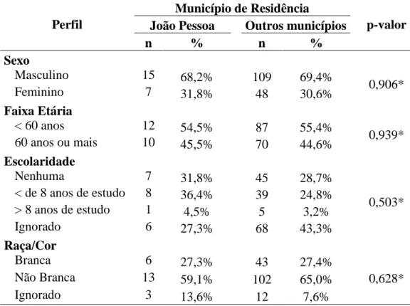 Tabela 1- Perfil dos casos de tuberculose subnotificados no Sinan. Paraíba, por município de  residência, no período de 2007 a 2011