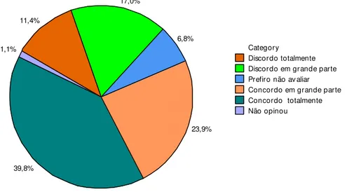 Figura 7 - Eu utilizaria o Portal com mais frequência se fosse mais fácil.  