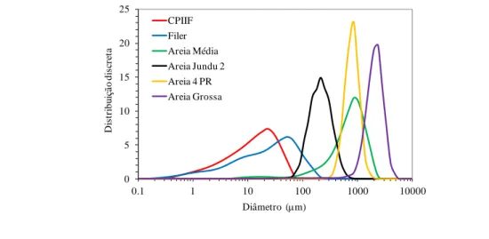 Figura 4 - Distribuições granulométricas das matérias-primas empregadas nas formulações dos  microconcretos  0510152025 0.1 1 10 100 1000 10000Distribuição discreta Diâmetro  ( m)CPIIFFilerAreia MédiaAreia Jundu 2Areia 4 PRAreia Grossa