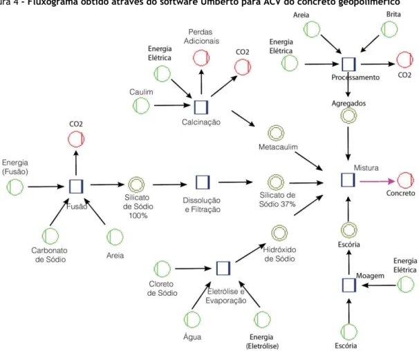 Figura 4 - Fluxograma obtido através do software Umberto para ACV do concreto geopolimérico