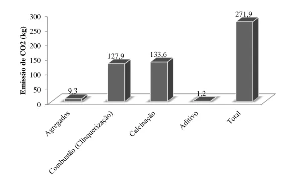 Figura 7 - Emissões de CO 2  na Produção de concreto Tradicional 