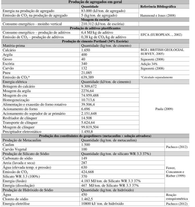 Tabela 3 - Inventário da análise de ciclo de vida de concreto 