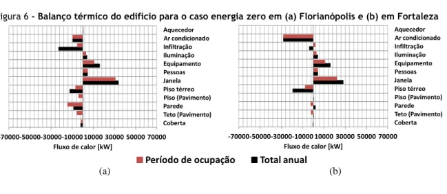 Figura 6 - Balanço térmico do edifício para o caso energia zero em (a) Florianópolis e (b) em Fortaleza 
