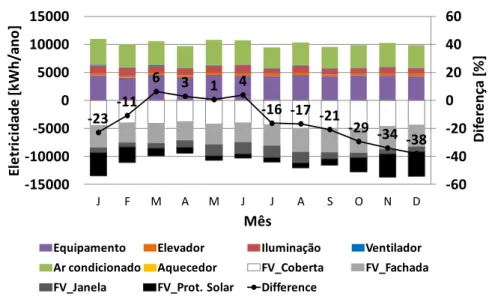 Figura 10 - Balanço energético para o Caso EEZ em Fortaleza 