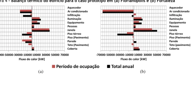 Figura 4 - Balanço térmico do edifício para o caso protótipo em (a) Florianópolis e (b) Fortaleza 