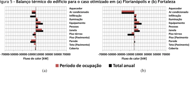 Figura 5 - Balanço térmico do edifício para o caso otimizado em (a) Florianópolis e (b) Fortaleza 