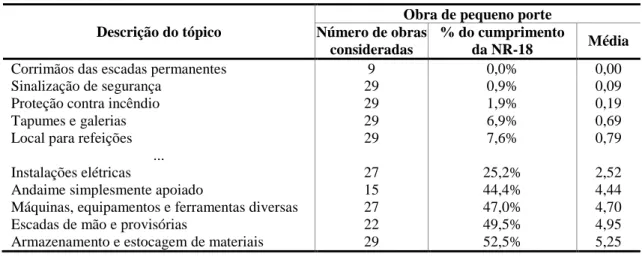 Tabela 2-Itens de maior e menor grau de cumprimento da NR-18 nas obras de pequeno