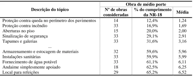 Tabela 3 - Itens de maior e menor grau de cumprimento da NR-18 nas obras de médio porte 