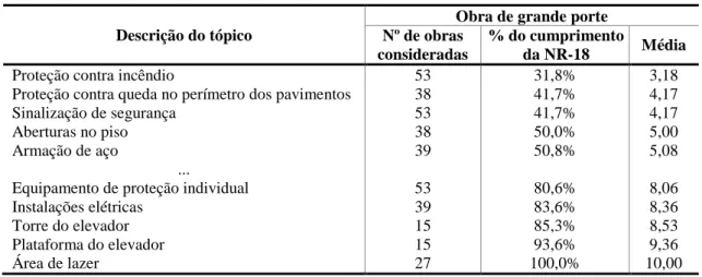 Tabela 4 - Itens de maior e menor grau de cumprimento da NR-18 nas obras de grande porte 