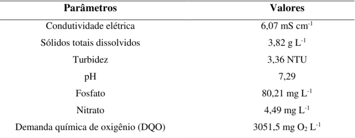 Tabela 4.2.  Características físicas e químicas da água de lavagem da usina de biodiesel