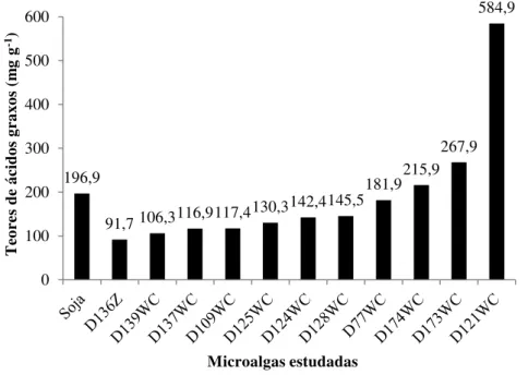 Figura 4.1. Teores de ésteres nas 11 espécies de microalgas selecionadas comparados com a soja