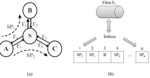 Figura 2.6 - Exemplo de roteamento e alocação em uma rede elástica. 