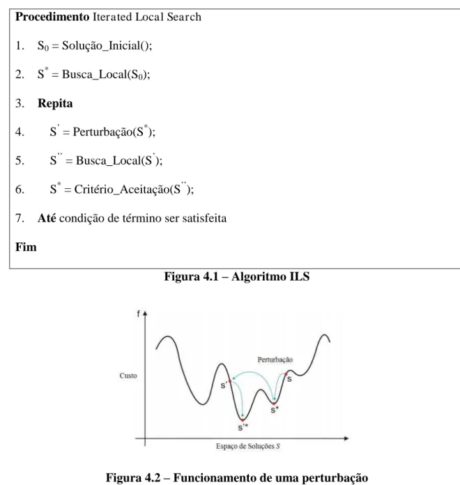 Figura 4.1  –  Algoritmo ILS 