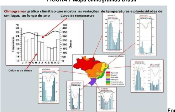 FIGURA 7 Mapa climogramas Brasil