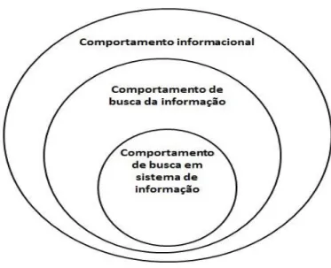 Fig. 1 – Modelo conceitual de T. D.Wilson 