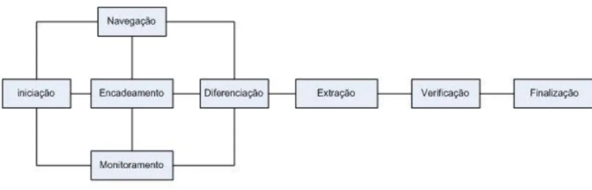 Fig. 2 –  Modelo de Comportamento informacional de Ellis (1989) 