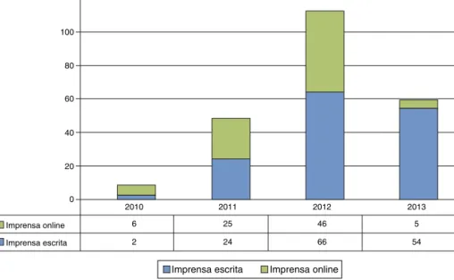 Gráfico 1 – Distribuic¸ão das notícias por suporte de comunicac¸ão: 2010-2013.