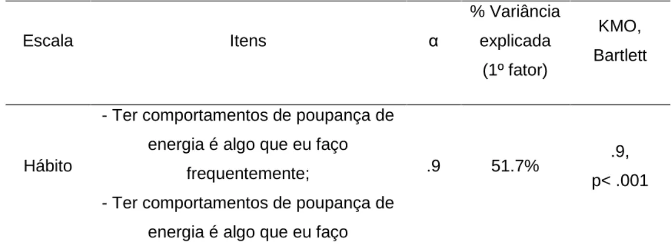 Tabela 10. Resultados extraídos do α de Cronback e da Análise Fatorial, para a escala  do Hábito