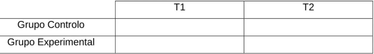 Tabela  16.  Design  de  quatro  células,  com  a  avaliação  dos  dois  grupos  em  dois  tempos