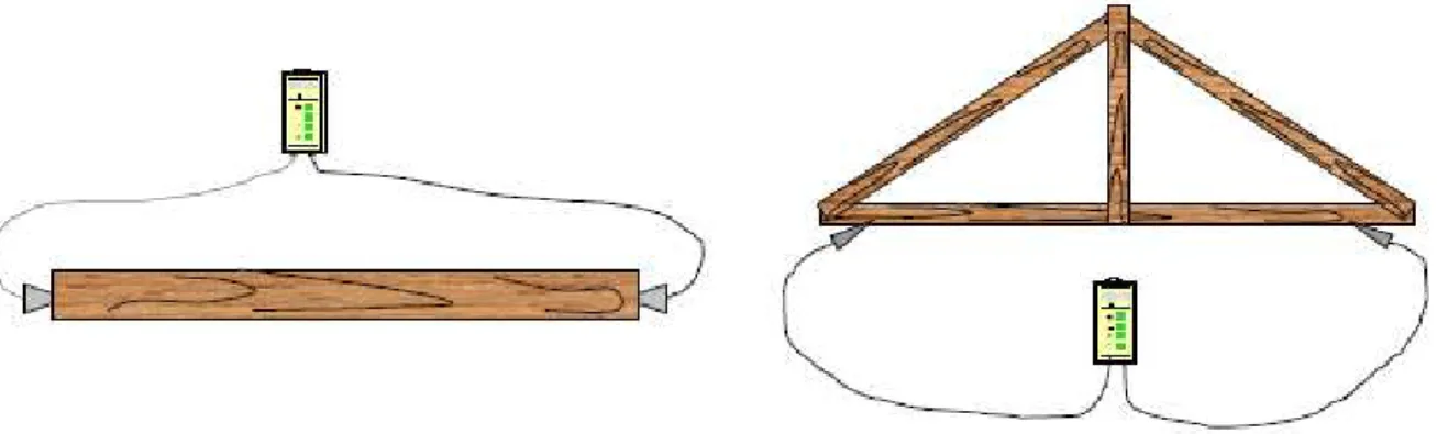 Fig. 3.5 - Tipos de medição. Esquerda: medição directa; Direita: medição indirecta. (Fonte: http://sylvatest.com)