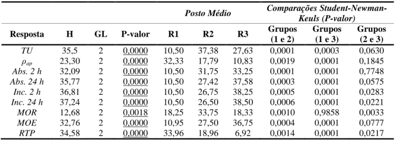 Tabela 5 - Resultados da ANOVA e das comparações por Student-Newman-Keuls 