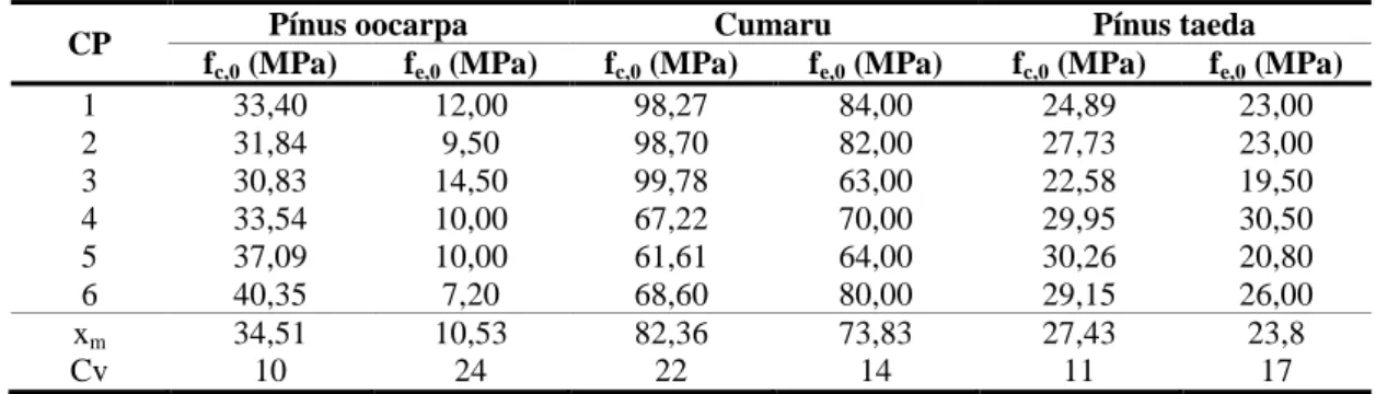 Tabela 1 - Resultados das resistências da madeira ao embutimento e à compressão paralela às fibras  das espécies das madeiras estudadas 
