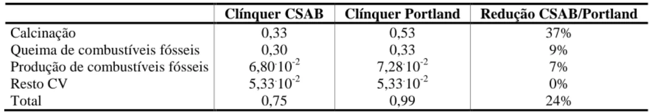 Tabela 4 - Resultados da pegada de carbono dos clínqueres avaliados (kg CO 2 eq kg -1 clínquer) 