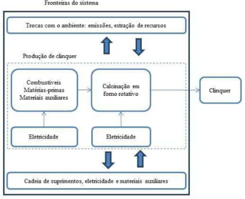 Figura 1 - Sistema de produto para a produção de clínqueres 