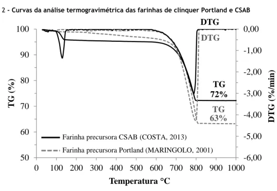 Figura 2 - Curvas da análise termogravimétrica das farinhas de clínquer Portland e CSAB 