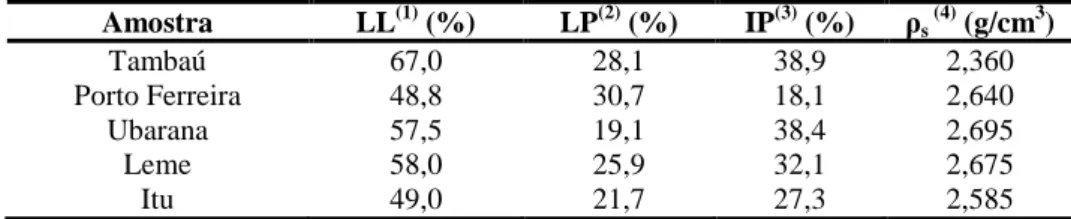 Tabela 4- Limites de liquidez, plasticidade, índice de plasticidade e massa específica das amostras de 