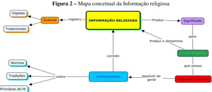 Figura 2 – Mapa conceitual da Informação religiosa 