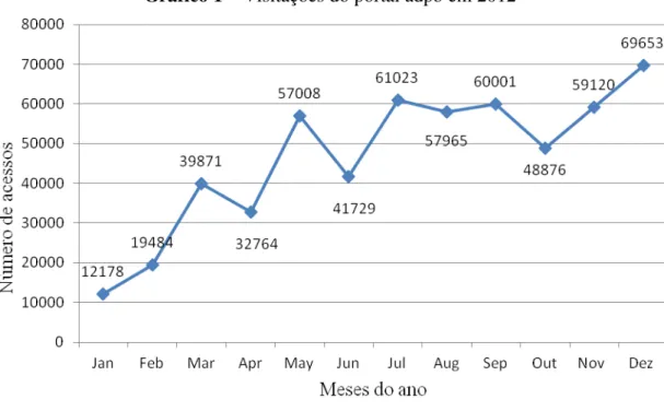 Gráfico 1 – Visitações do portal adpb em 2012 
